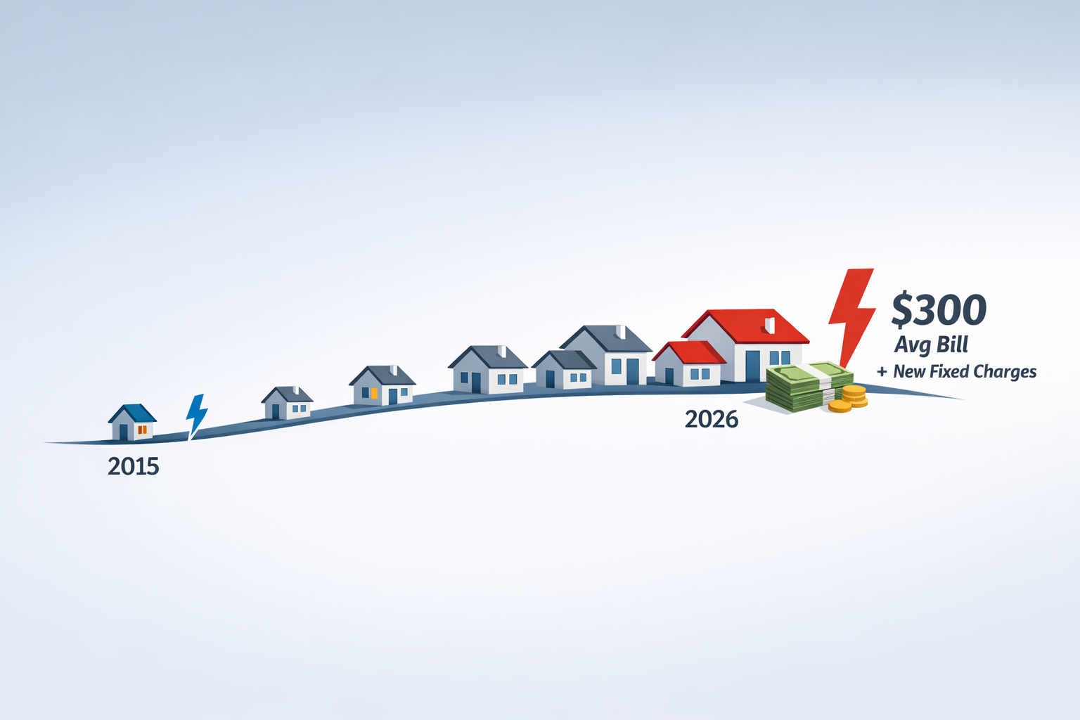 A timeline graphic illustrating the rising cost of electricity in the Bay Area from 2015 to 2026. Small house icons sit along a path where the average monthly bill grows from a small blue lightning bolt in 2015 to a large, aggressive red lightning bolt in 2026, accompanied by a stack of cash and the text "$300 Avg Bill + New Fixed Charges."